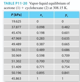 TABLE P11-20 Vapor-liquid equilibrium of acetone (1) + cyclohexane (2) at 308.15 K. P [kPa] 19.625 37.877
