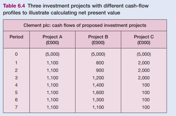 Table 6.4 Three investment projects with different cash-flow profiles to illustrate calculating net present