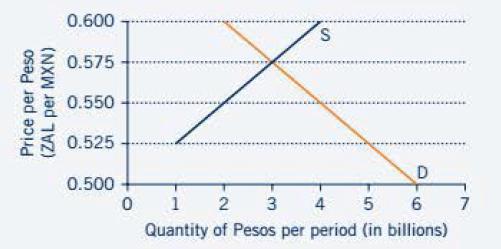 Price per Peso (ZAL per MXN) 0.600 0.575 0.550 0.525 0.500 0 S D 1 2 3 4 5 6 Quantity of Pesos per period (in