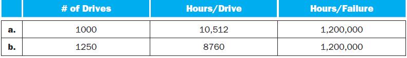 a. b. # of Drives 1000 1250 Hours/Drive 10,512 8760 Hours/Failure 1,200,000 1,200,000