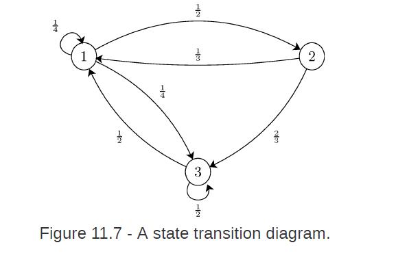 HA IN HT 12 Wot 3 3 3 2 Figure 11.7 - A state transition diagram.