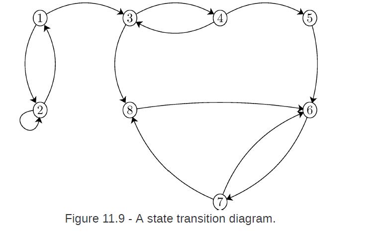 (2 (3) 8 Figure 11.9 - A state transition diagram. 5 6