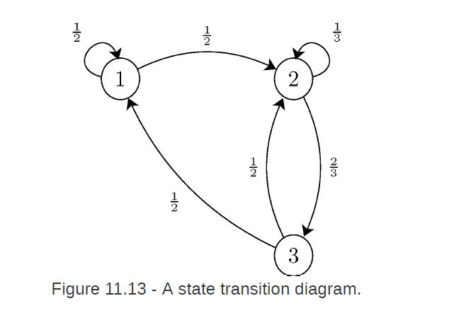 1 22/12 2 3 1o11 w/N Figure 11.13- A state transition diagram.