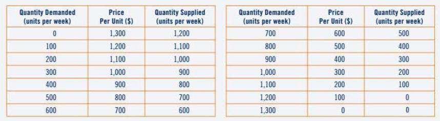 Quantity Demanded (units per week) 0 100 200 300 400 500 600 Price Per Unit ($) 1,300 1,200 1,100 1,000 900