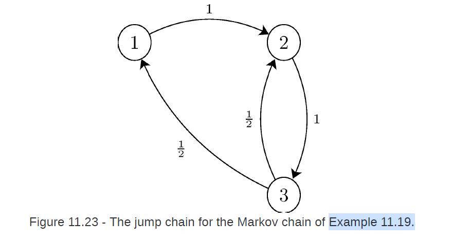 1 1 2 1 3 Figure 11.23 - The jump chain for the Markov chain of Example 11.19.