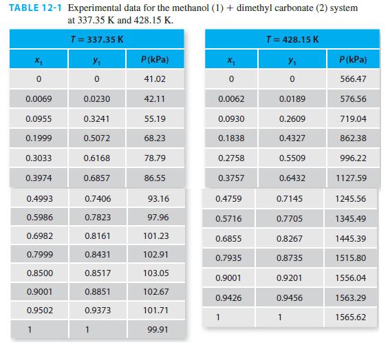 TABLE 12-1 Experimental data for the methanol (1) + dimethyl carbonate (2) system at 337.35 K and 428.15 K. T
