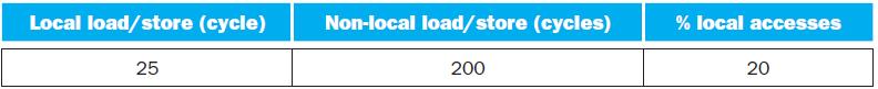 Local load/store (cycle) 25 Non-local load/store (cycles) 200 % local accesses 20
