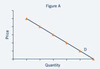 Price Figure A Quantity D