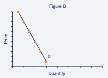 Price Figure B D Quantity