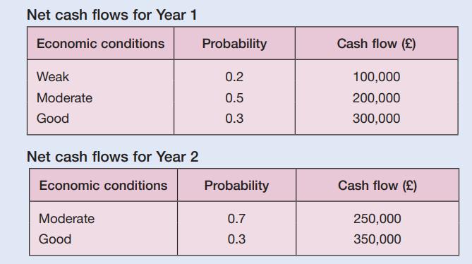 Net cash flows for Year 1 Economic conditions Weak Moderate Good Net cash flows for Year 2 Economic