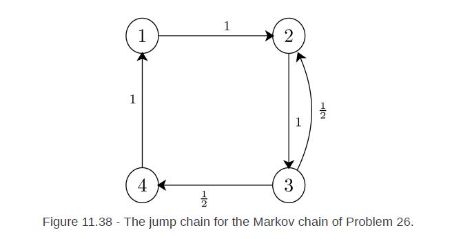 H 1 4 1 2 3 1 Figure 11.38 - The jump chain for the Markov chain of Problem 26.
