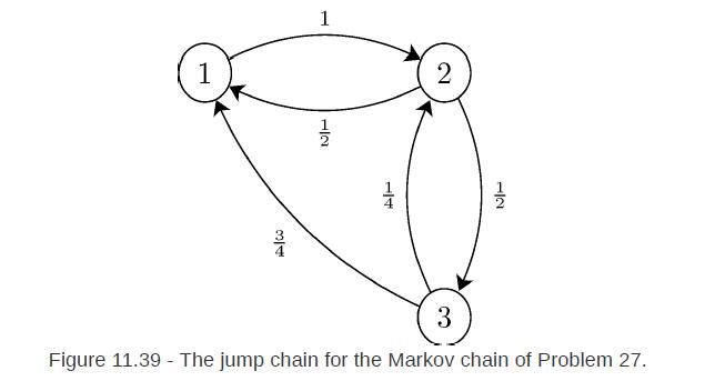 1  1 14 2 3 Figure 11.39 - The jump chain for the Markov chain of Problem 27.