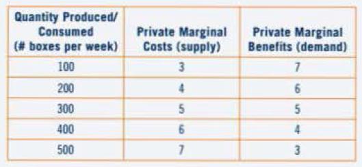 Quantity Produced/ Consumed (# boxes per week) 100 200 300 400 500 Private Marginal Costs (supply) 3 4 5 6 7