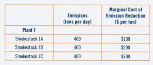 Plant 1 Smokestack 1A Smokestack 1B Smokestack IC Emissions (tons per day) 400 400 400 Marginal Cost of