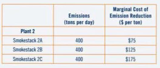 Plant 2 Smokestack 2A Smokestack 28 Smokestack 2C Emissions (tons per day) 400 400 400 Marginal Cost of