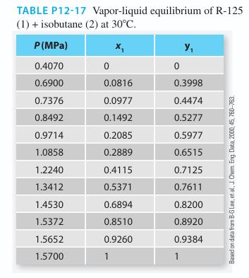 TABLE P12-17 Vapor-liquid equilibrium of R-125 (1) + isobutane (2) at 30C. P (MPa) 0.4070 0.6900 0.7376