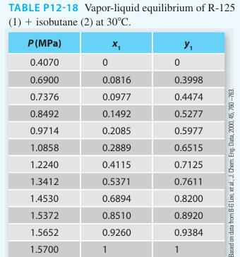 TABLE P12-18 Vapor-liquid equilibrium of R-125 (1) + isobutane (2) at 30C. P (MPa) 0.4070 0.6900 0.7376