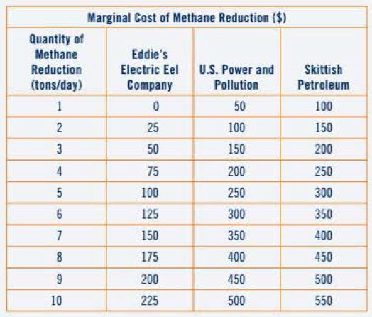 Quantity of Methane Reduction (tons/day) 1 2 3 456 84 9 10 Marginal Cost of Methane Reduction ($) Eddie's