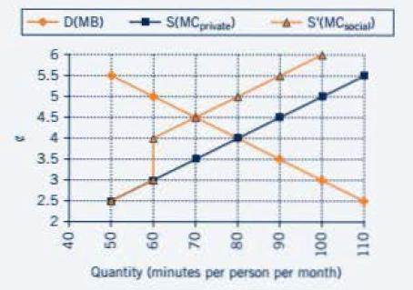 6 5.5 5 554 4.5 4 3.5 3 2.5 D(MB) 2+ 40 S(MCprivate) -S(MCsocial) Quantity (minutes per person per month) ott