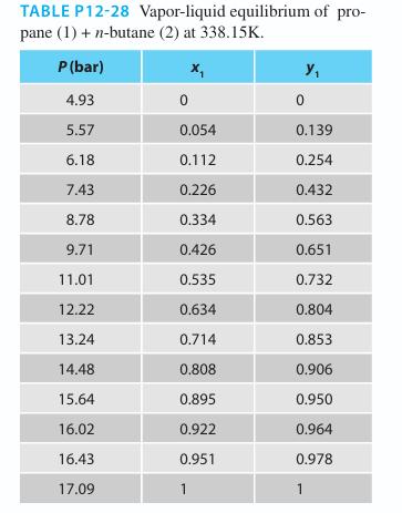 TABLE P12-28 Vapor-liquid equilibrium of pro- pane (1) + n-butane (2) at 338.15K. P (bar) 4.93 5.57 6.18 7.43