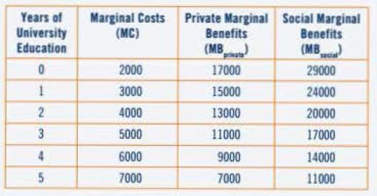 Years of University Education 0 1 2 3 4 5 Marginal Costs (MC) 2000 3000 4000 5000 6000 7000 Private Marginal