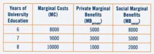 Years of University Education 6 7 8 Marginal Costs (MC) 8000 9000 10000 Private Marginal Benefits (MB) 5000