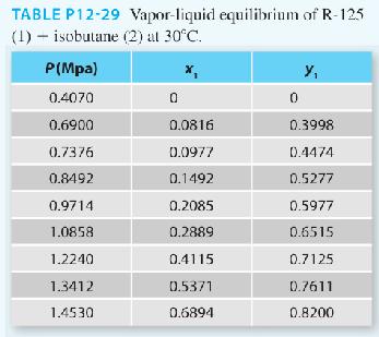 TABLE P12-29 Vapor-liquid equilibrium of R-125 (1) isobutane (2) at 30C. P(Mpa) 0.4070 0.6900 0.7376 0.8492