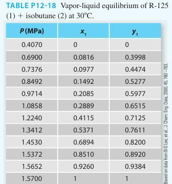 TABLE P12-18 Vapor-liquid equilibrium of R-125 (1) + isobutane (2) at 30C. P (MPa) 0.4070 0.6900 0.7376