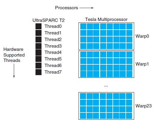 Hardware Supported Threads Processors UltraSPARC T2 Threado Thread1 Thread2 Thread3 Thread4 Thread5 Thread6