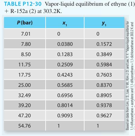 TABLE P12-30 Vapor-liquid equilibrium of ethyne (1) + R-152a (2) at 303.2K. P (bar) 7.01 7.80 8.50 11.75