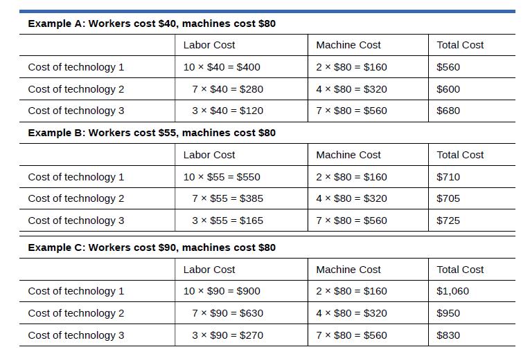 Example A: Workers cost $40, machines cost $80 Labor Cost Cost of technology 1 10 x $40 $400 Cost of