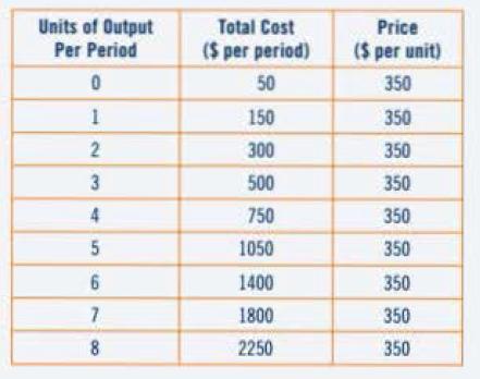 Units of Output Per Period 0 1 2345 6 7 8 Total Cost ($ per period) 50 150 300 500 750 1050 1400 1800 2250