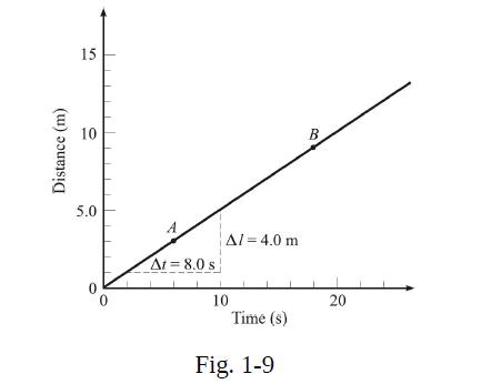 Distance (m) 15 10 5.0 0 At = 8.0 s Al = 4.0 m 10 Time (s) Fig. 1-9 B 20