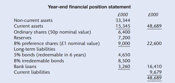Year-end financial position statement 000 33,344 15,345 6,400 7,200 9,000 Non-current assets Current assets
