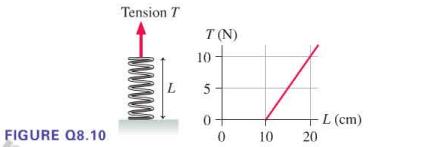 FIGURE Q8.10 Tension T T (N) 10+ 5 0 0 10 - L (cm) 20