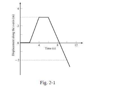 Displacement along the x-axis (m) 4 Time (s) Fig. 2-1 8 12