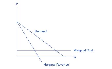 P Demand Marginal Revenue Marginal Cost Q