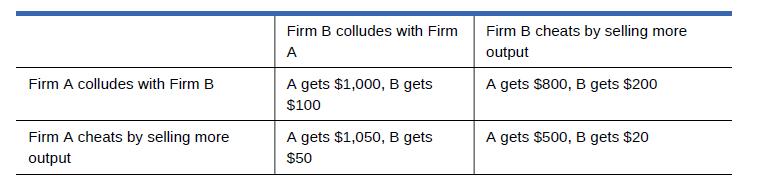Firm A colludes with Firm B Firm A cheats by selling more output Firm B colludes with Firm A A gets $1,000, B