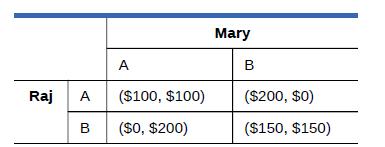 A Raj A ($100, $100) B ($0, $200) Mary B ($200, $0) ($150, $150)