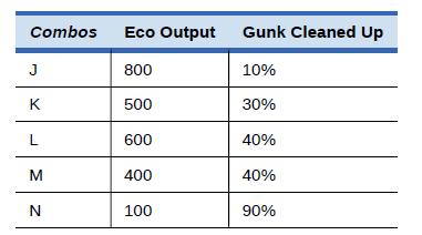 Combos J K L M N Eco Output Gunk Cleaned Up 800 10% 500 30% 600 400 100 40% 40% 90%