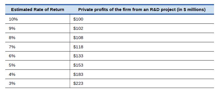 Estimated Rate of Return 10% 9% 8% 7% 6% 5% 4% 3% Private profits of the firm from an R&D project (in $