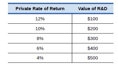 Private Rate of Return 12% 10% 8% 6% 4% Value of R&D $100 $200 $300 $400 $500