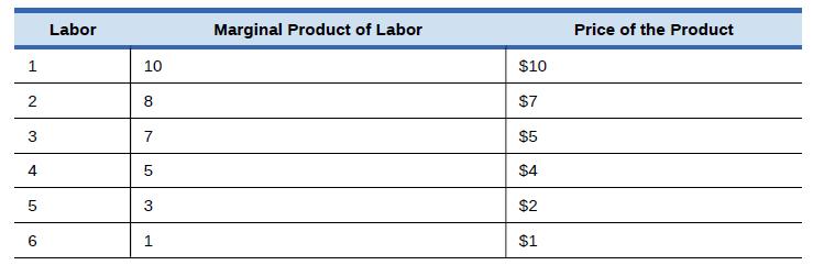 1 2 3 4 5 6 Labor 10 8 7 5 3 1 Marginal Product of Labor $10 $7 $5 $4 $2 $1 Price of the Product
