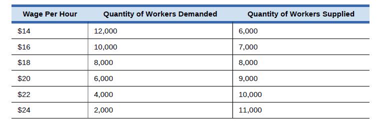 Wage Per Hour $14 $16 $18. $20 $22 $24 Quantity of Workers Demanded 12,000 10,000 8,000 6,000 4,000 2,000