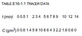TABLE E16-1.1 TRACER DATA t (min) 00.51 234 56789 10 12 14 C (g/m) 0 0.6 1.458 10 8 6 4 3 2.2 1.6 0.6 0