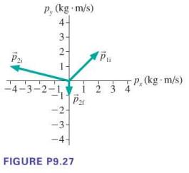 P, (kg m/s) 4 3- 32 2 - -4-3-2- -2-1 P -2- -3- -4-4 FIGURE P9.27 Pu 123 -P, (kg m/s) 4