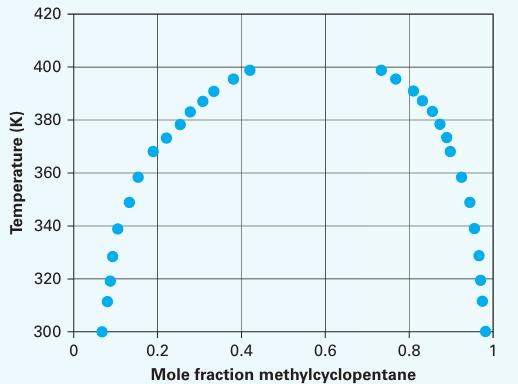 Temperature (K) 420 400 380 360 340 320 300 0 0.2 0.4 Mole fraction 0.6 methylcyclopentane 0.8