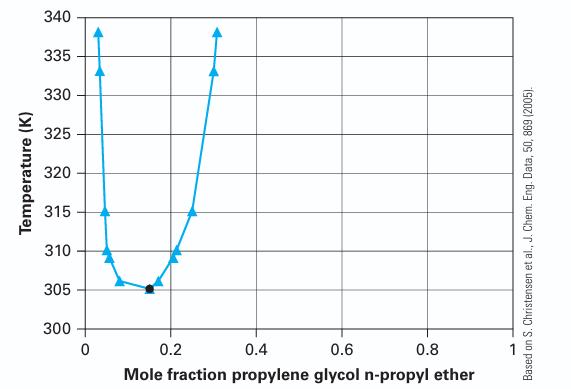 Temperature (K) 340 335 330 325 320 315 310 305 300 0 0.2 0.4 0.6 0.8 Mole fraction propylene glycol n-propyl