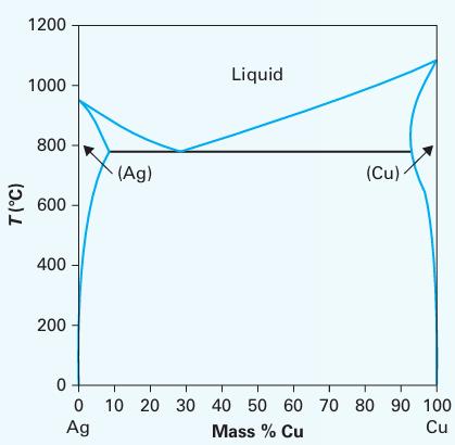 T(C) 1200 1000 800 600 400- 200 0 0 Ag (Ag) Liquid (Cu) 10 20 30 40 50 60 70 80 90 100 Mass % Cu Cu