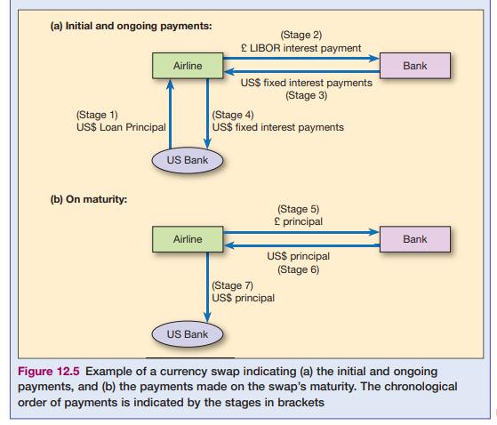 (a) Initial and ongoing payments: (Stage 1) US$ Loan Principal (b) On maturity: Airline US Bank Airline US
